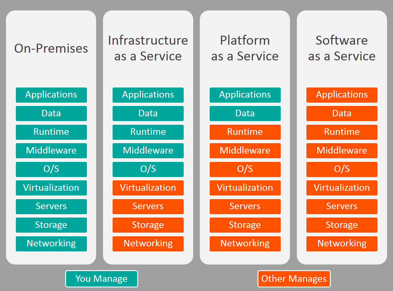 iaas vs saas paas comparsion