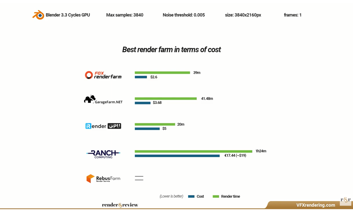 Test GPU render farm with Blender (still-image) - the best CPU render farm
