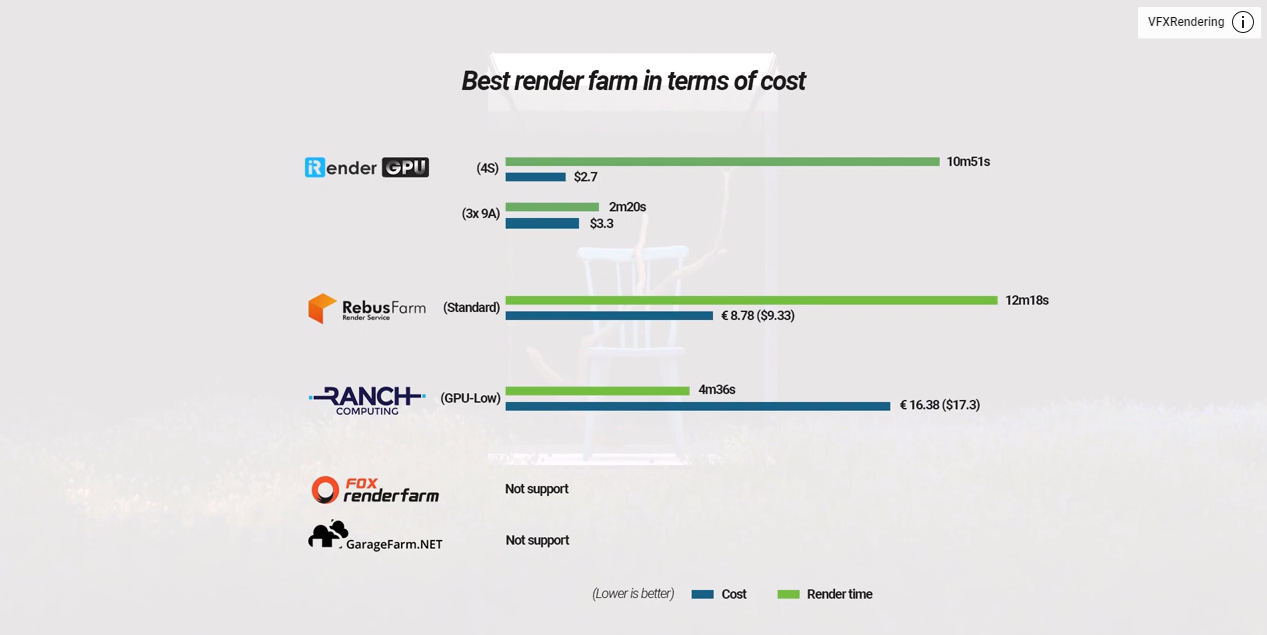 Test GPU Render Farm with Octane render - how do I find the best CPU render farm