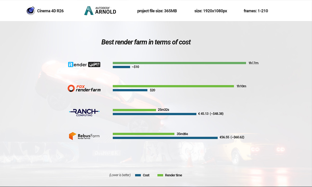 CPU render farms comparison in term of cost