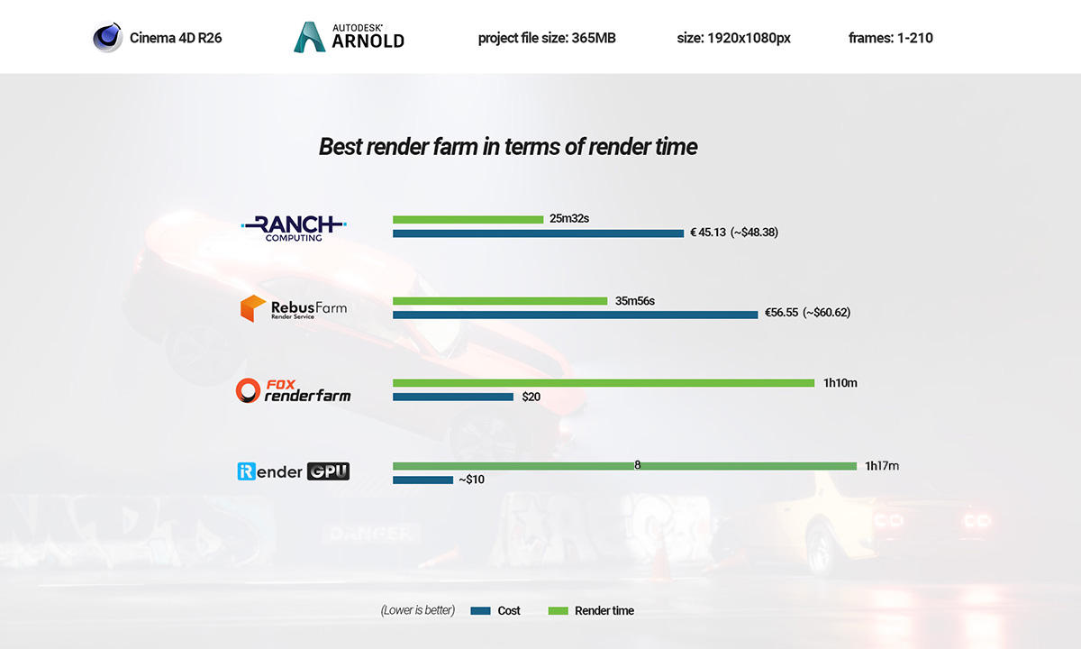 CPU render farms comparison in term of render time