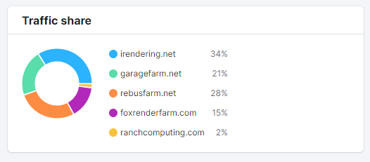 best render farms in 2023 comparison traffic share