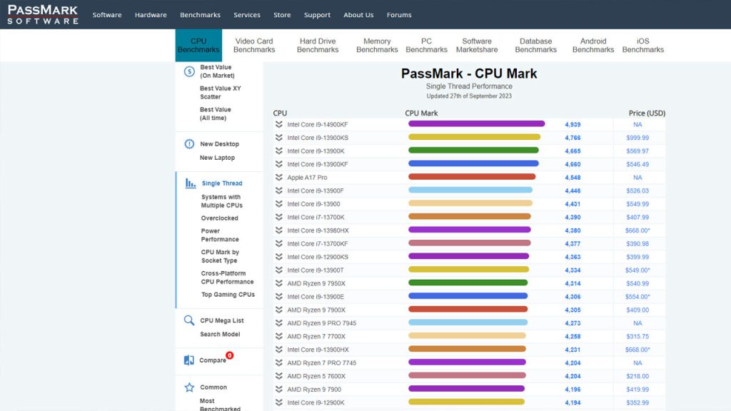 best cpu for 3d modeling passmark benchmark