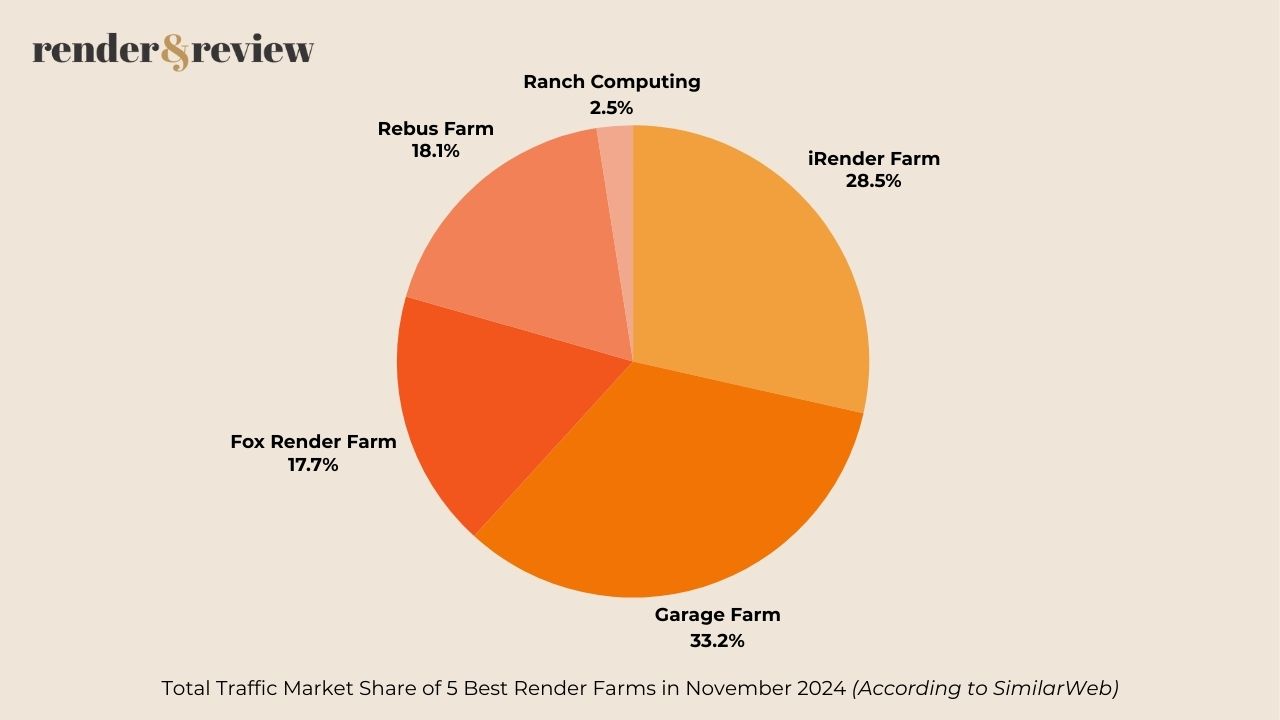 Traffic market share of 5 best render farms in November 2024 - sum