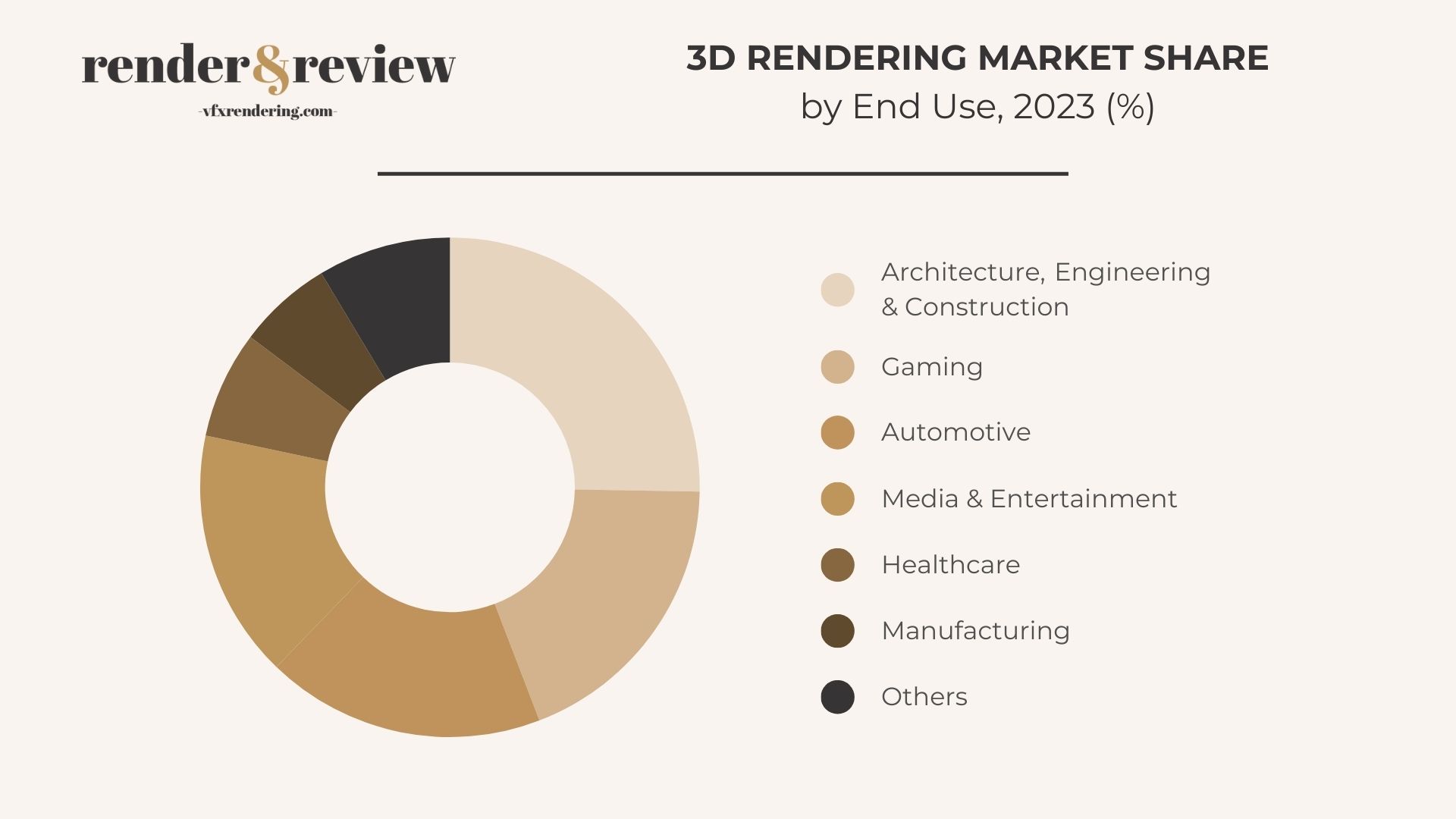 best render farm 2025 3d rendering market end use