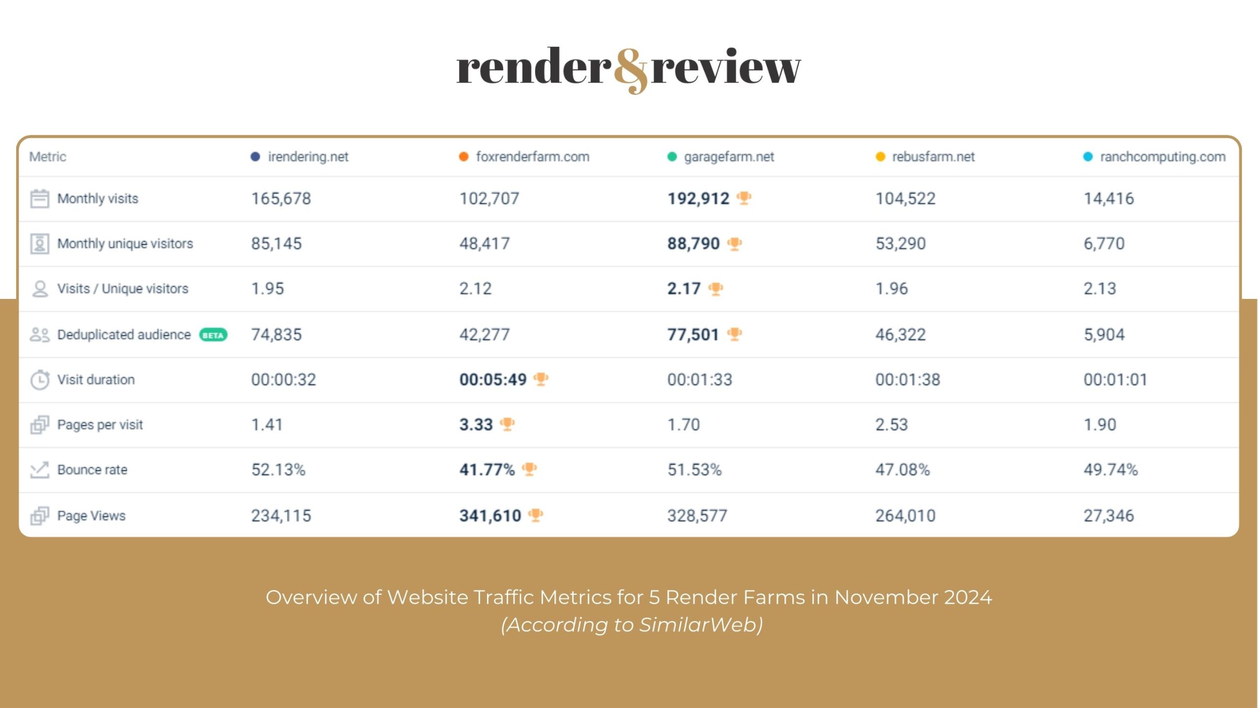 Traffic market share of 5 best render farms in November 2024-1