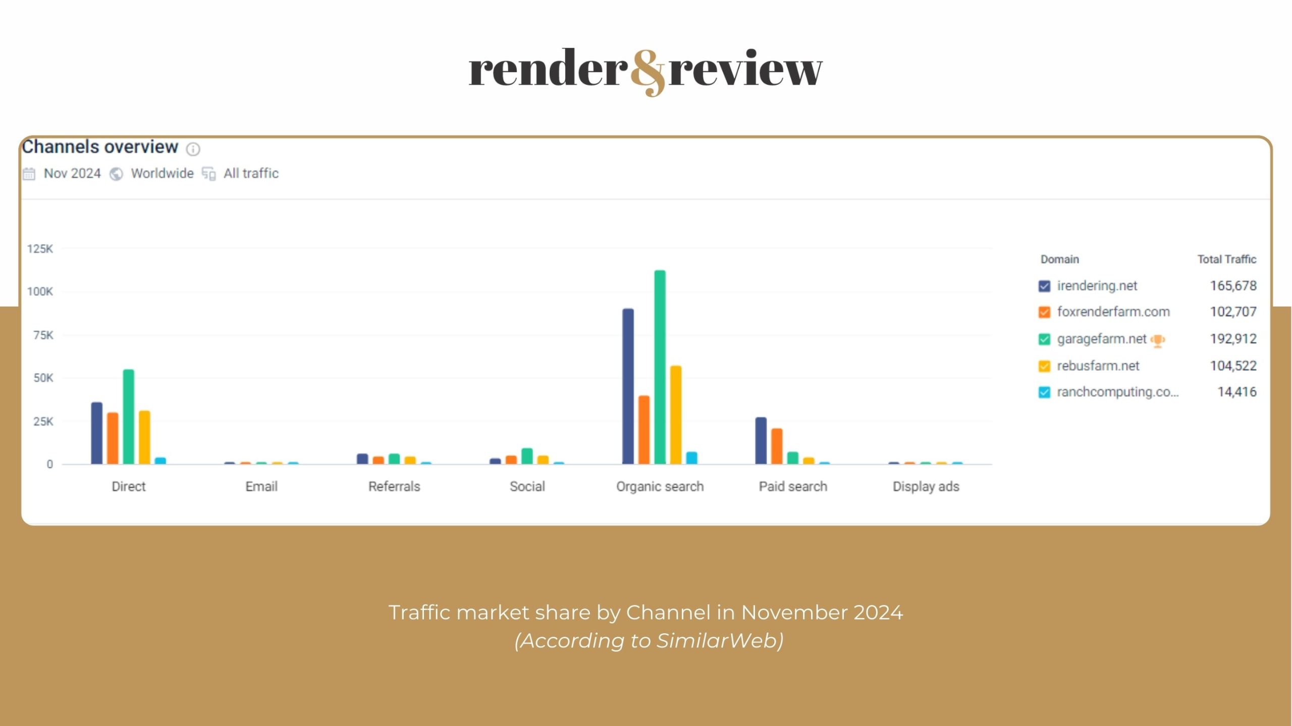 Traffic market share of 5 best render farms in November 2024-4