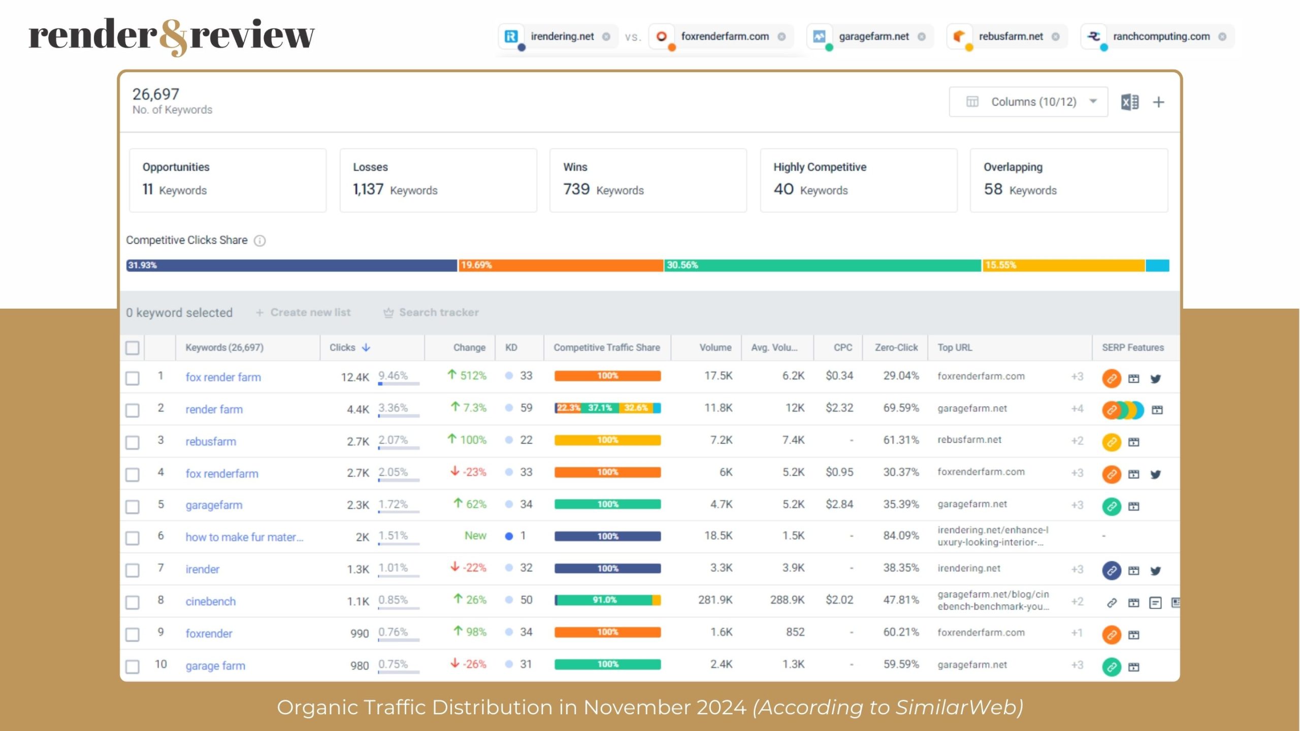 Traffic market share of 5 best render farms in November 2024-7