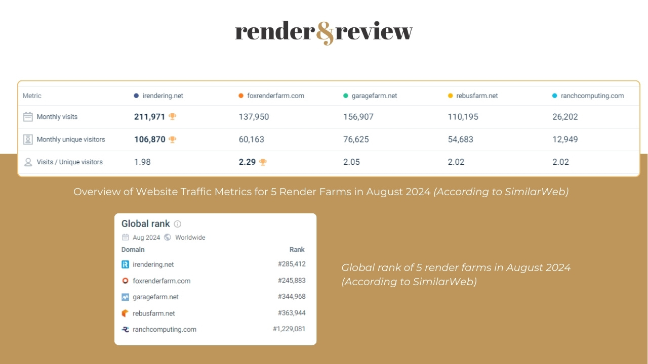 Traffic Market Share of 5 best render farms in August 2024 1