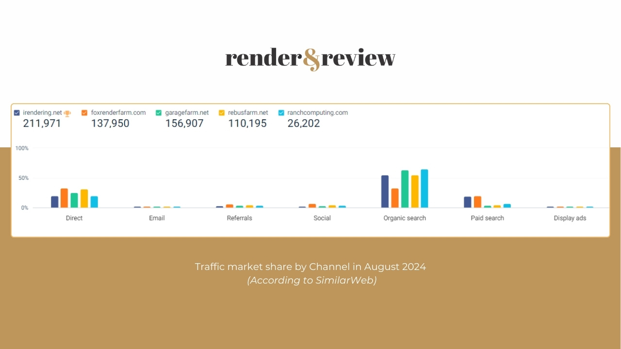 Traffic Market Share of 5 best render farms in August 2024 2