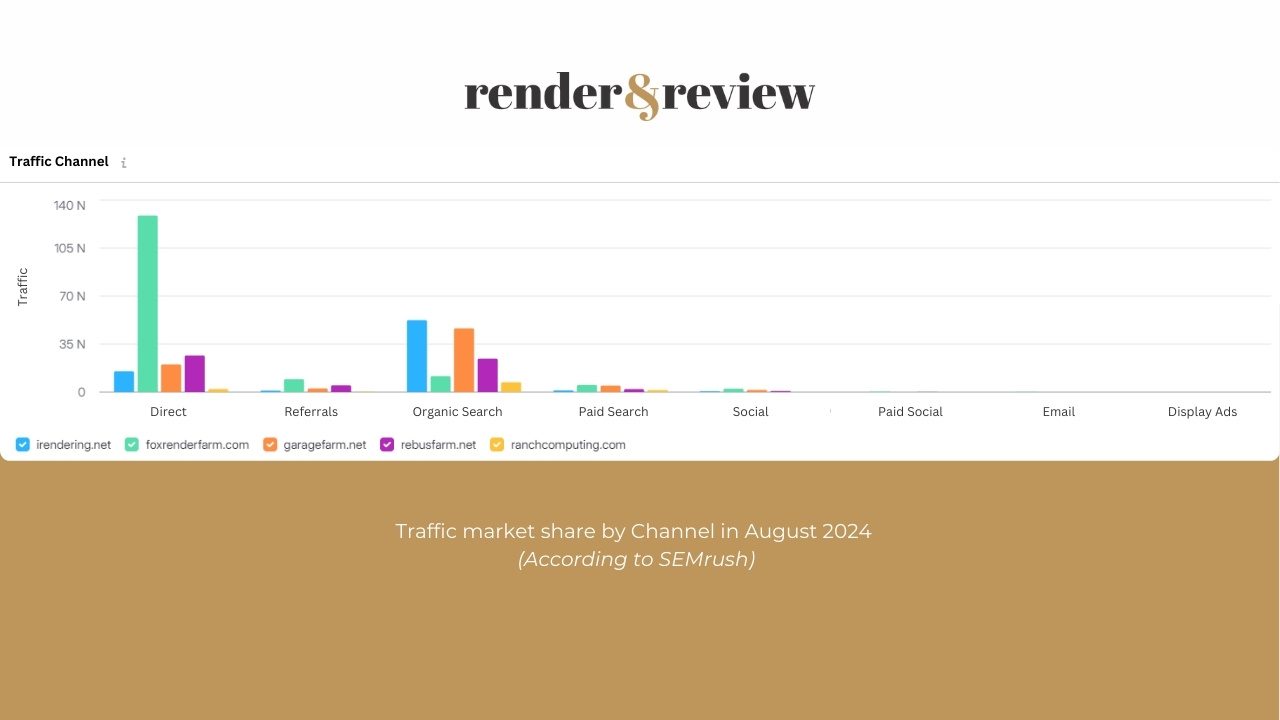 Traffic Market Share of 5 best render farms in August 2024 3