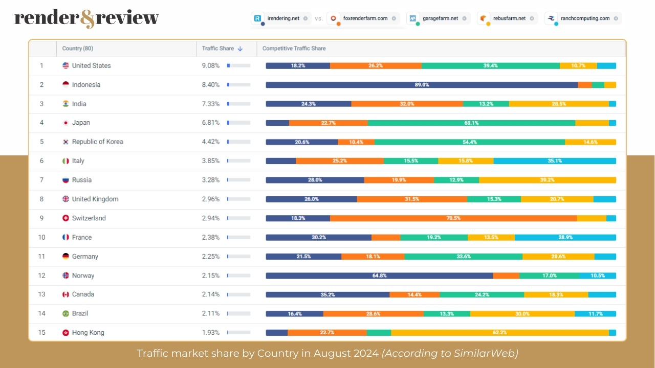 Traffic Market Share of 5 best render farms in August 2024 4