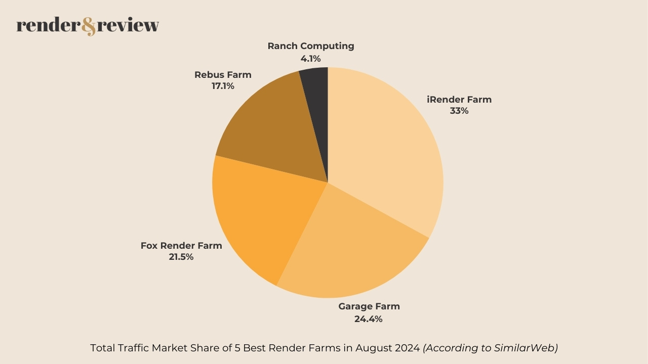 Traffic Market Share of 5 best render farms in August 2024 7