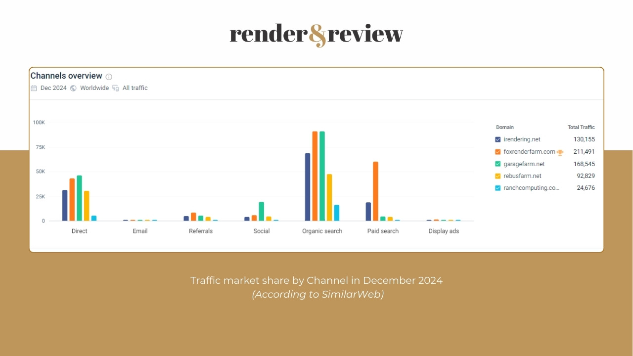 Traffic Market share of 5 best render farm in December 2024 2