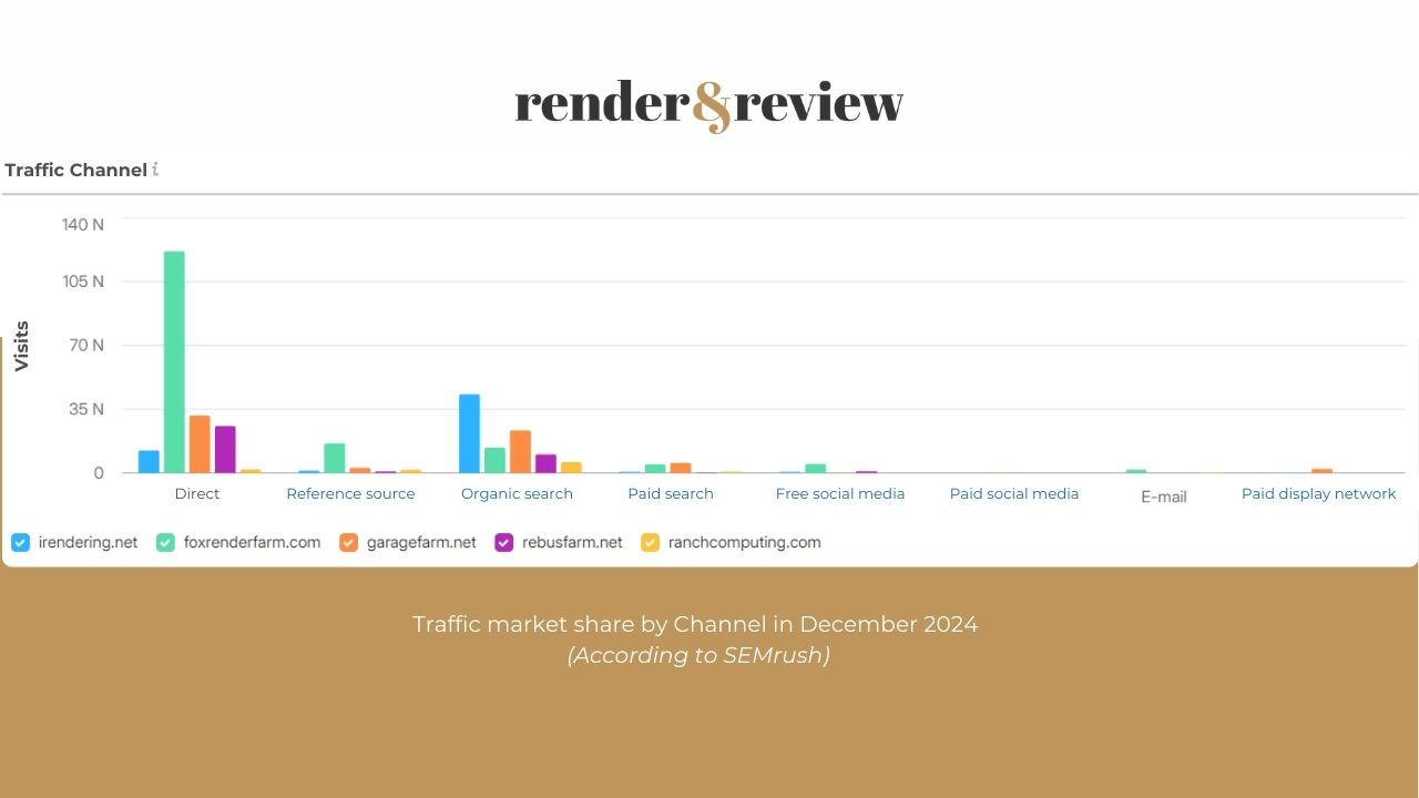 Traffic Market share of 5 best render farm in December 2024 3