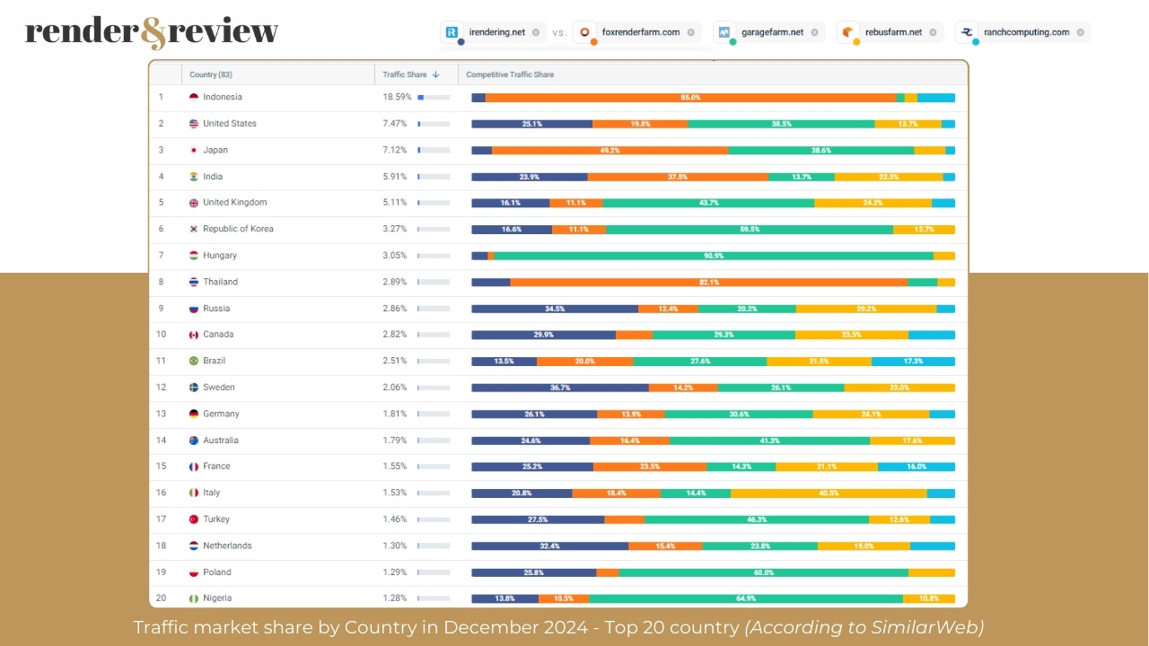 Traffic Market share of 5 best render farm in December 2024 4