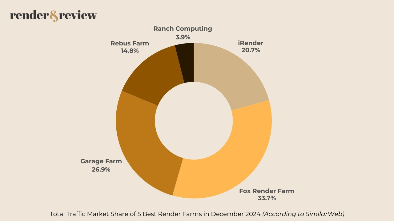 Traffic Market share of 5 best render farm in December 2024 8