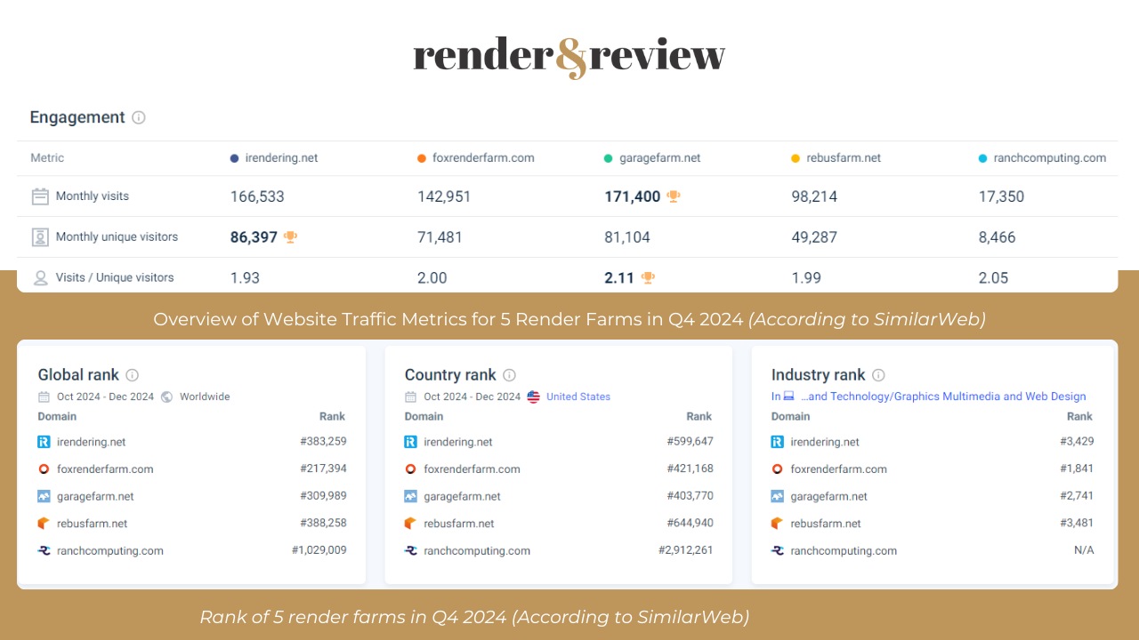 Traffic market share of 5 best render farm in Q4 2024 1