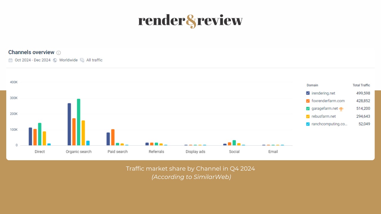 Traffic market share of 5 best render farm in Q4 2024 4