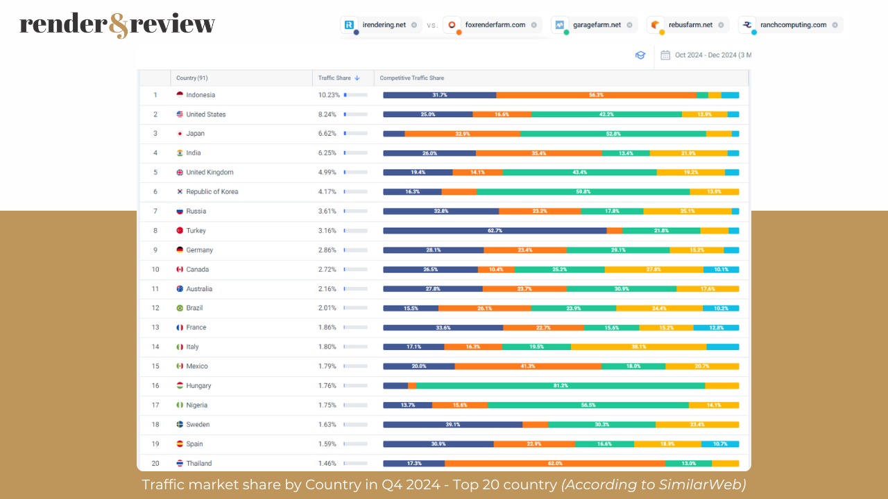 Traffic market share of 5 best render farm in Q4 2024 3