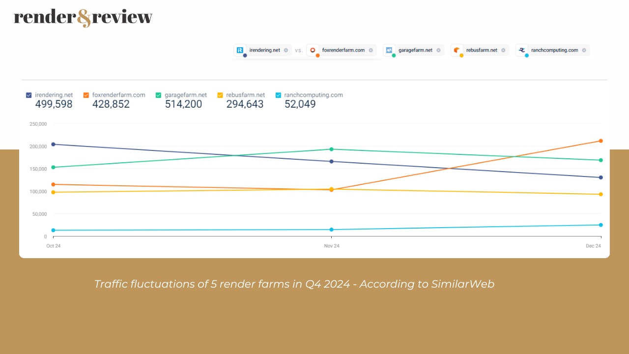 Traffic market share of 5 best render farm in Q4 2024 9