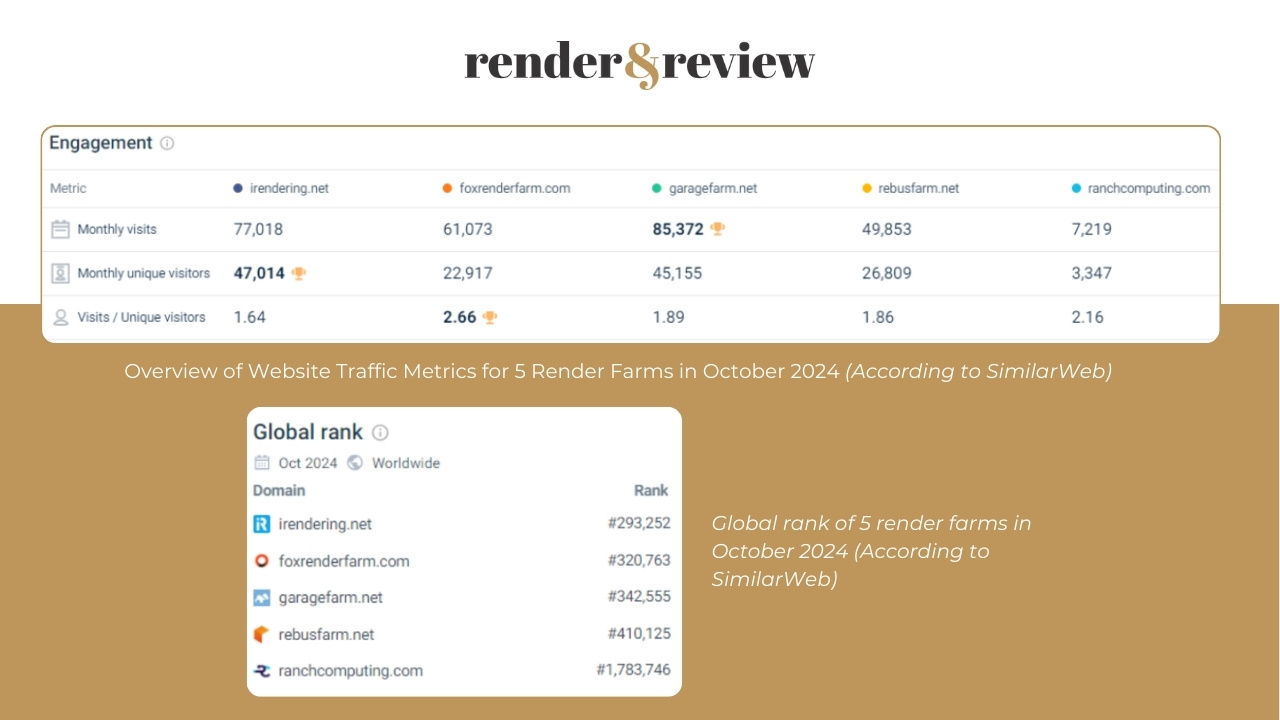 Traffic Market Share of 5 Best Render Farms in October 2024 - 1