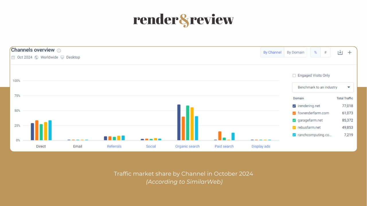 Traffic Market Share of 5 Best Render Farms in October 2024 - 2