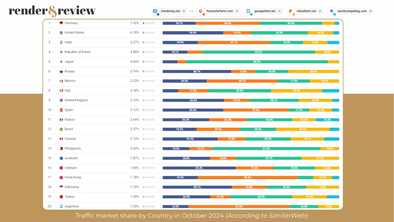 Traffic Market Share of 5 Best Render Farms in October 2024 - 4