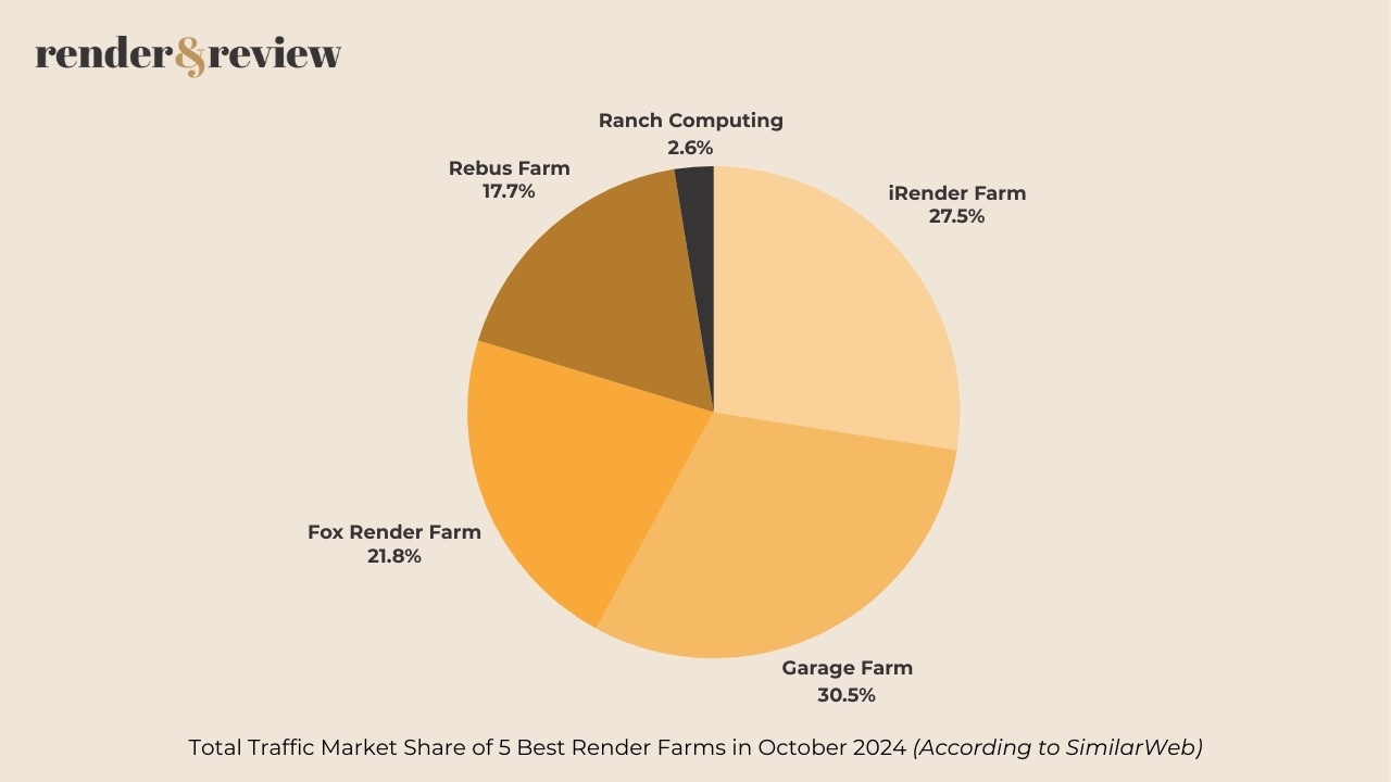 Traffic Market Share of 5 Best Render Farms in October 2024 - 7