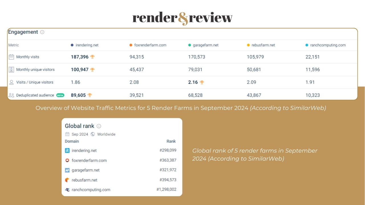 Traffic market share of 5 best render farms in September 2024 - 1