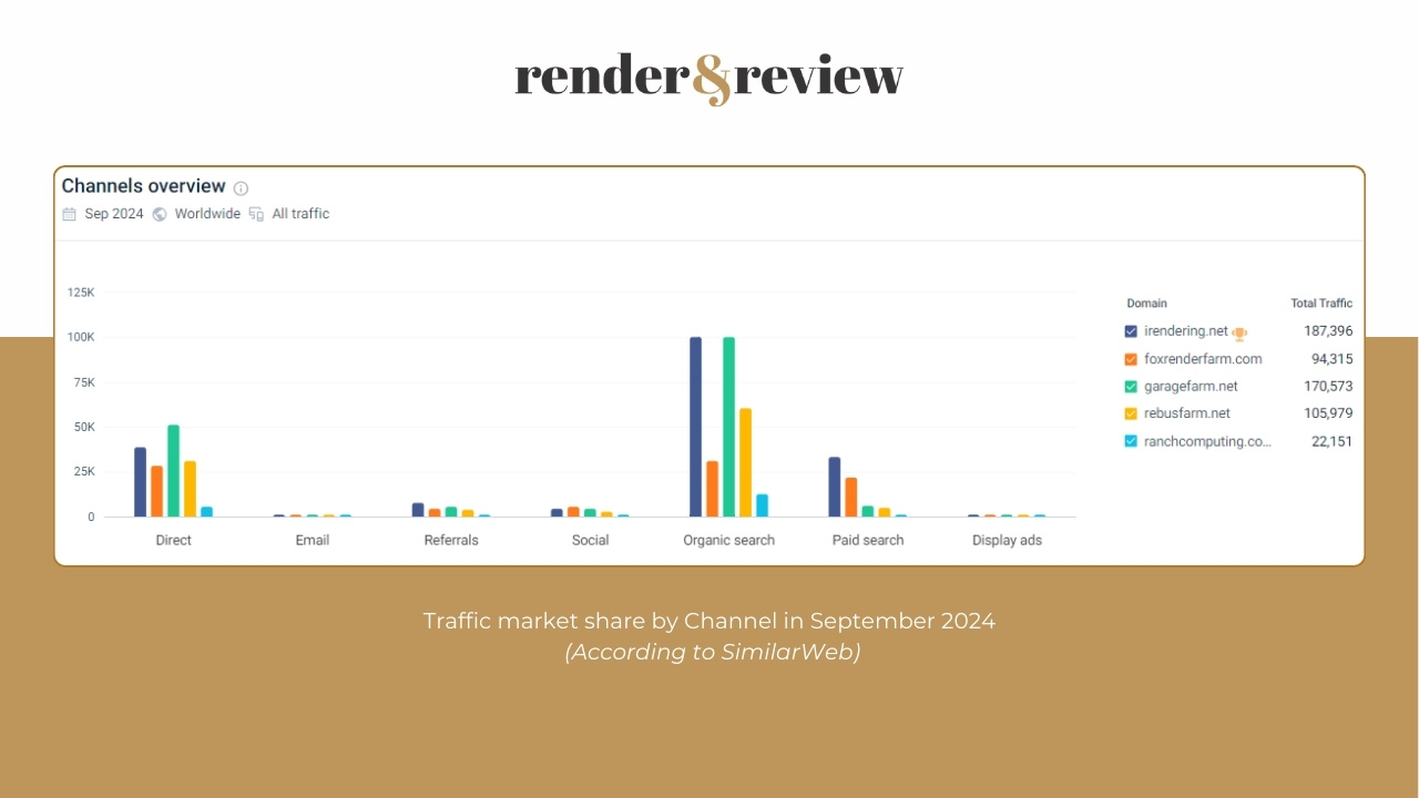 Traffic market share of 5 best render farms in September 2024 - Similarweb