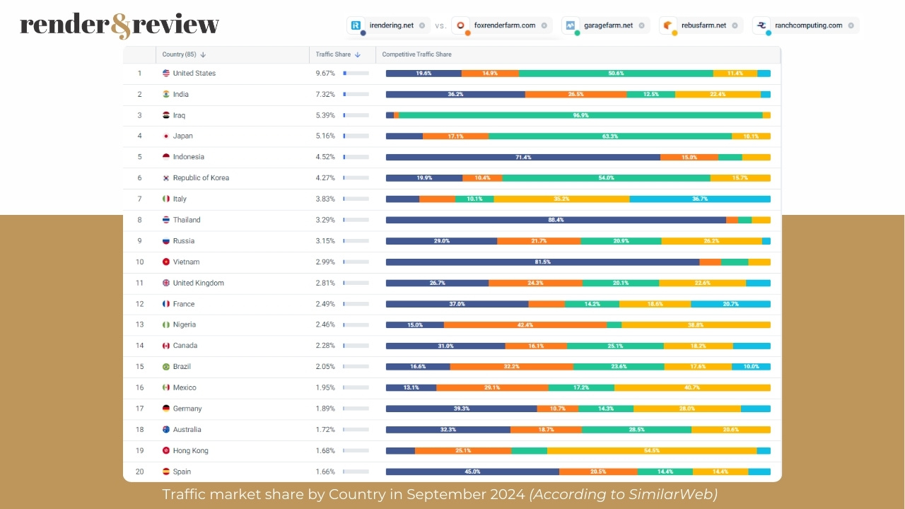 Traffic market share of 5 best render farms in September 2024 3