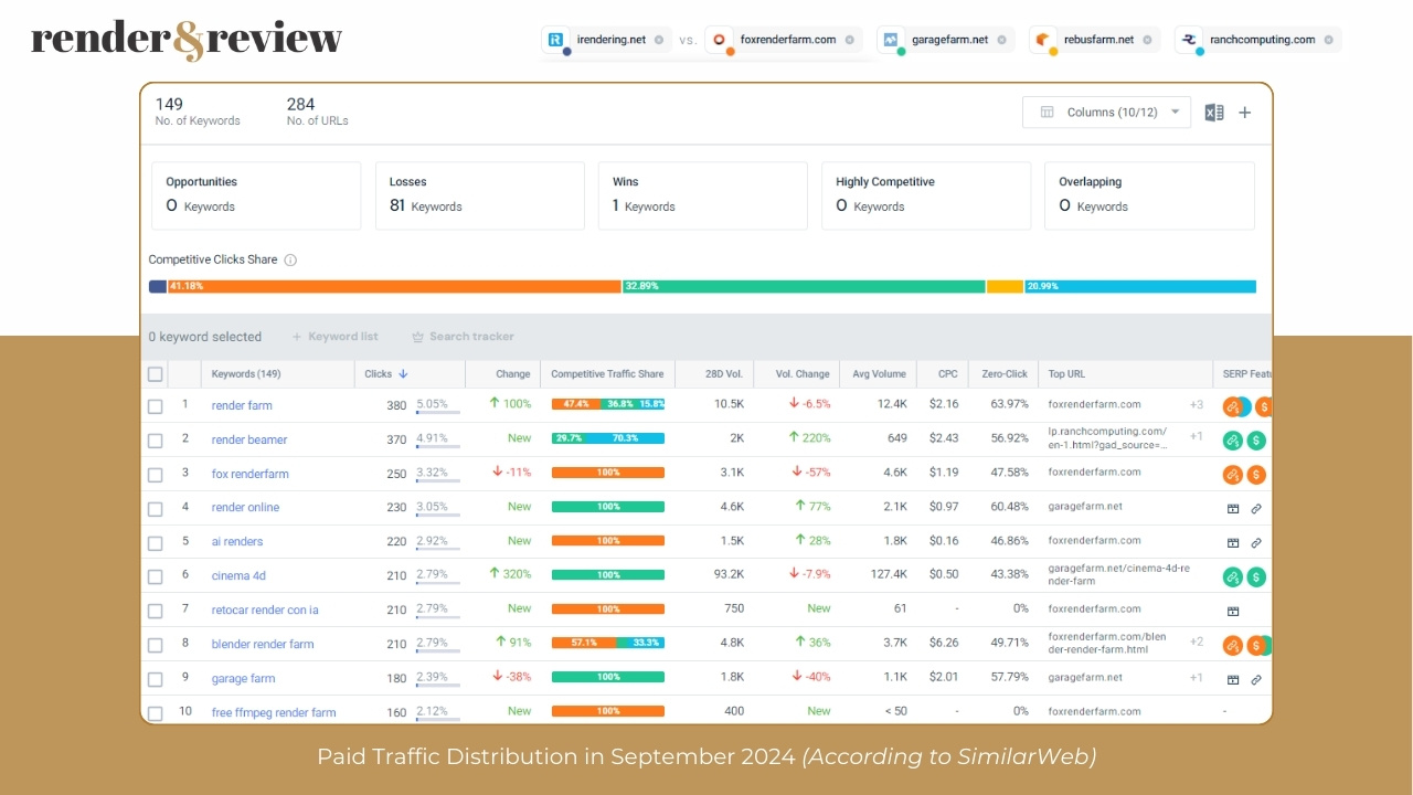 Traffic market share of 5 best render farms in September 2024 - 9