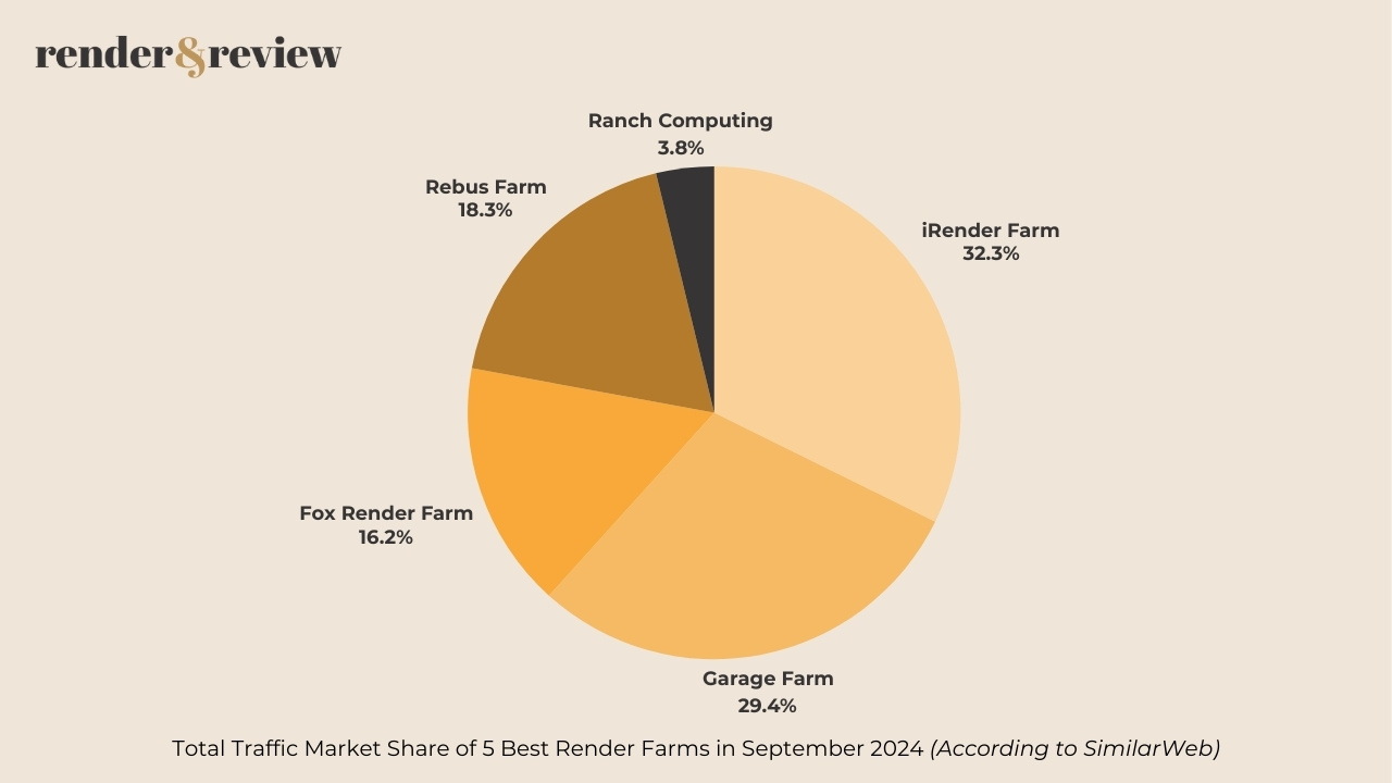 Traffic market share of 5 best render farms in September 2024 - 10