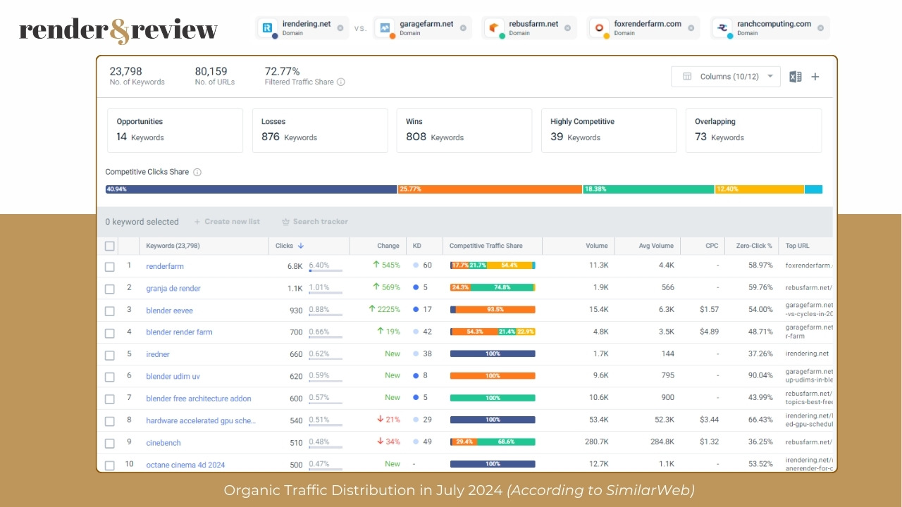 Traffic market share of 5 best render farms in July 2024 5
