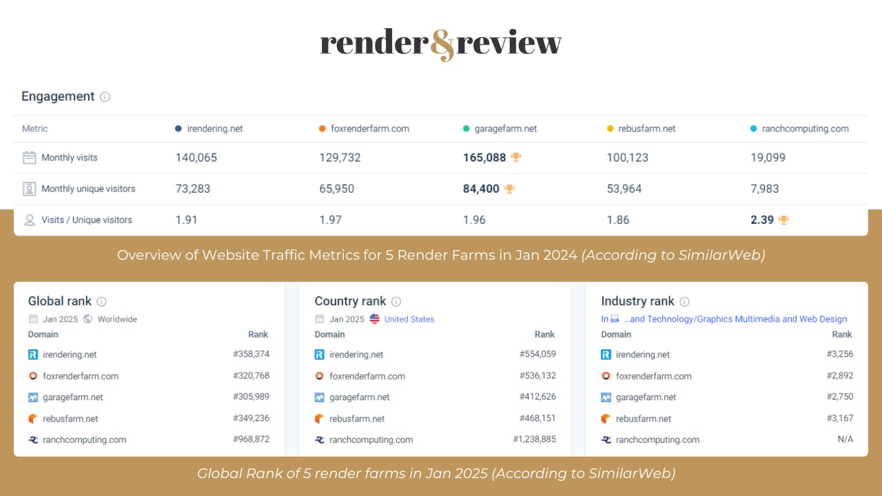 Traffic Market Share of 5 Best Render Farm in Jan 2025 2