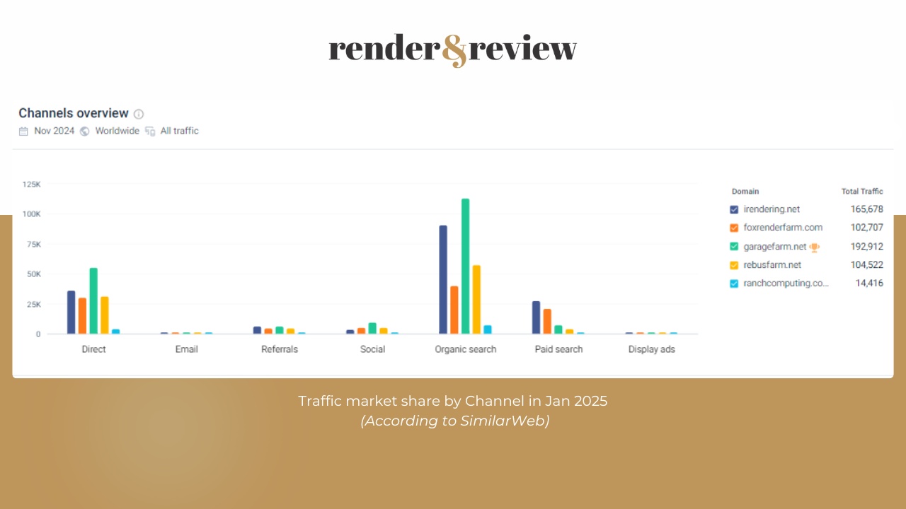 Traffic Market Share of 5 Best Render Farm in Jan 2025 3