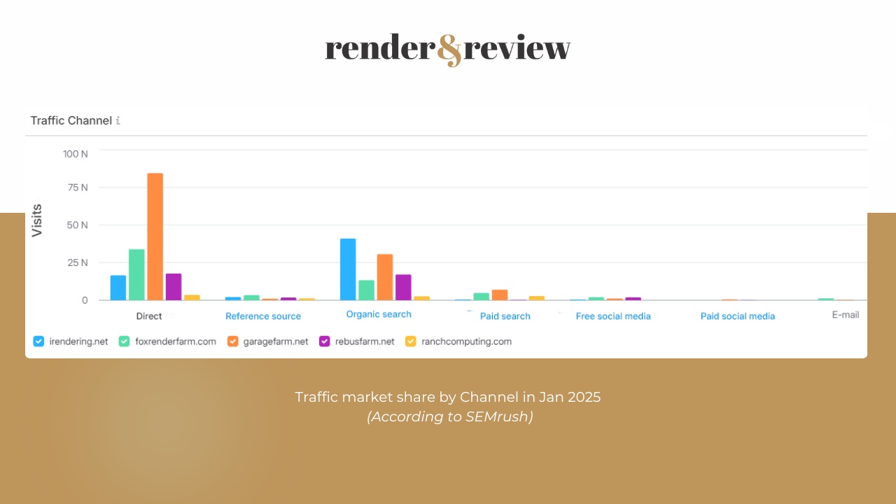 Traffic Market Share of 5 Best Render Farm in Jan 2025 4