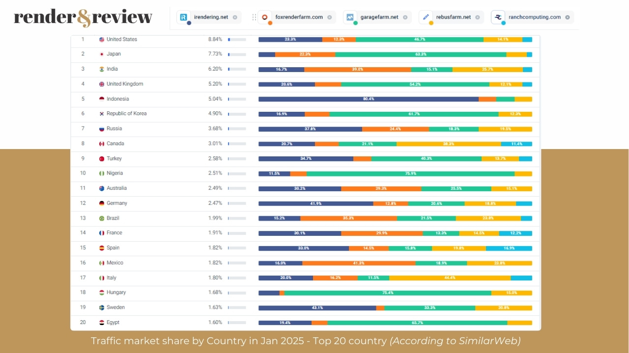 Traffic Market Share of 5 Best Render Farm in Jan 2025 6