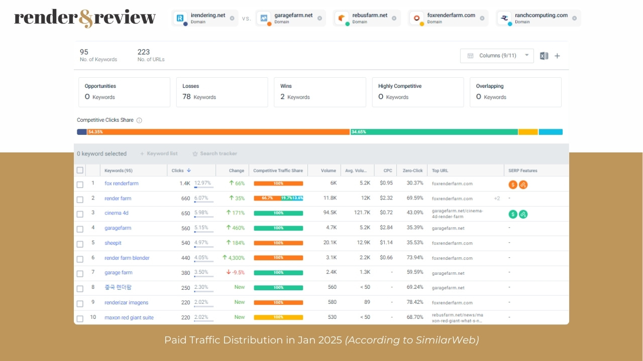 Traffic Market Share of 5 Best Render Farm in Jan 2025 8