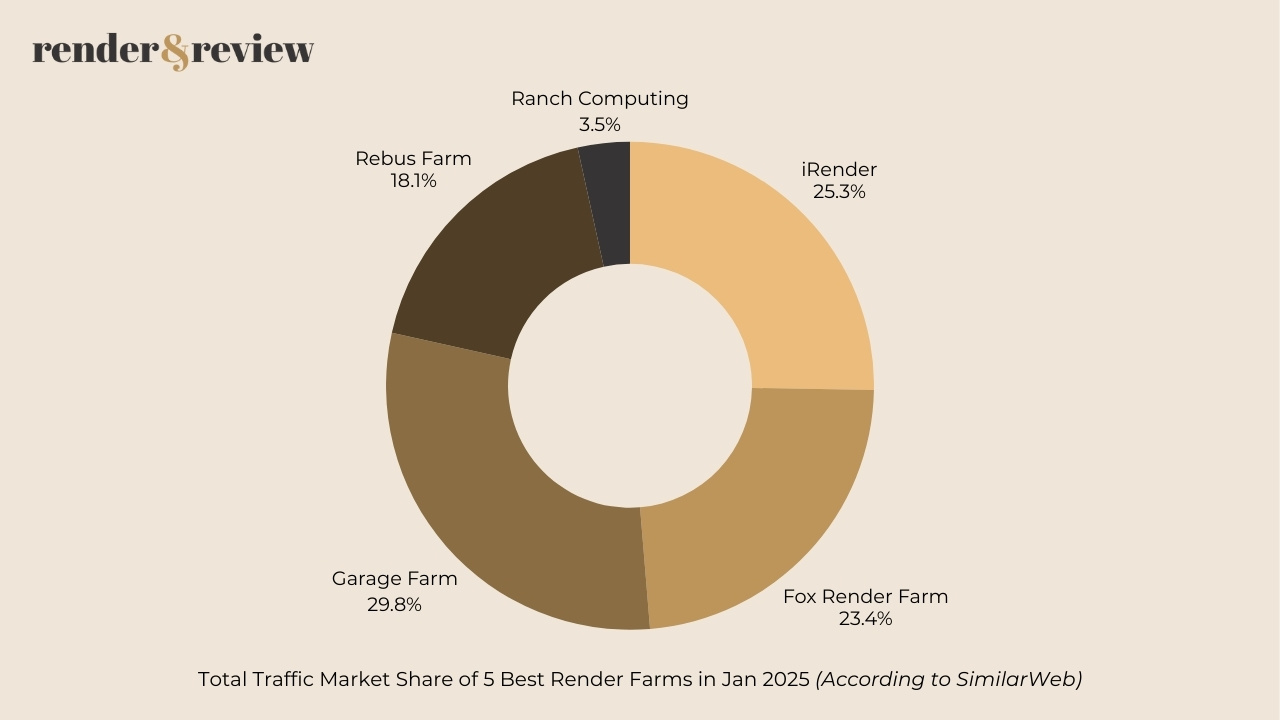 Traffic Market Share of 5 Best Render Farm in Jan 2025 9