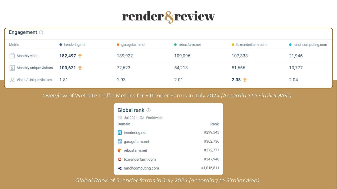 Traffic market share of 5 best render farms in July 2024 2