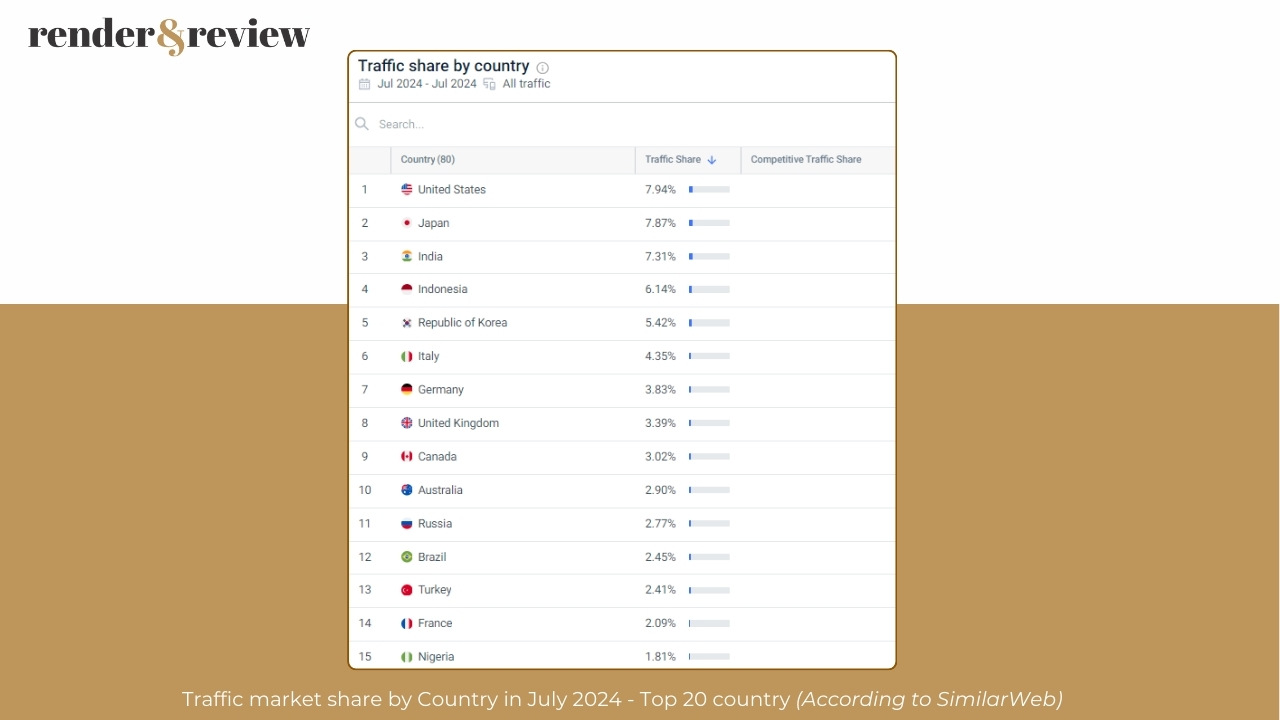 Traffic market share of 5 best render farms in July 2024 3