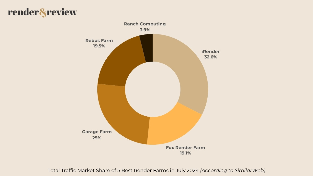 Traffic market share of 5 best render farms in July 2024 7