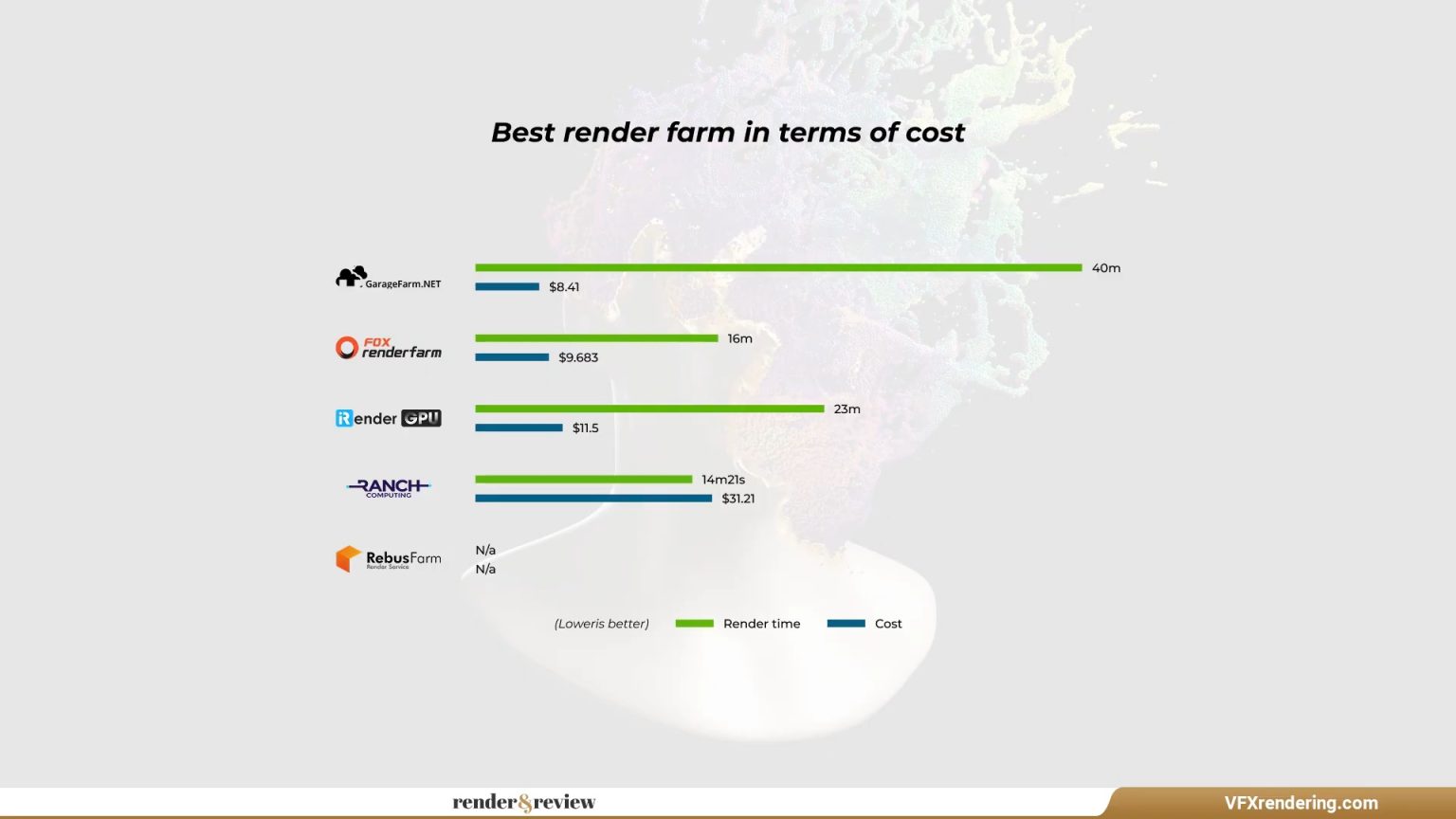 Top 5 Best Cinema 4D Redshift Render Farm Comparison - VFXRendering